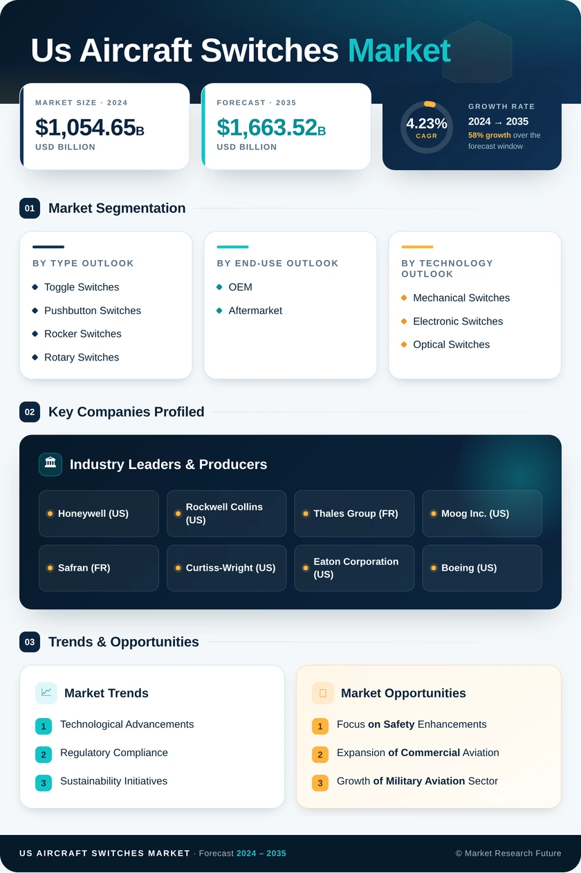 US Aircraft Switches Market  Research Report Forecast till 2035 Infographic