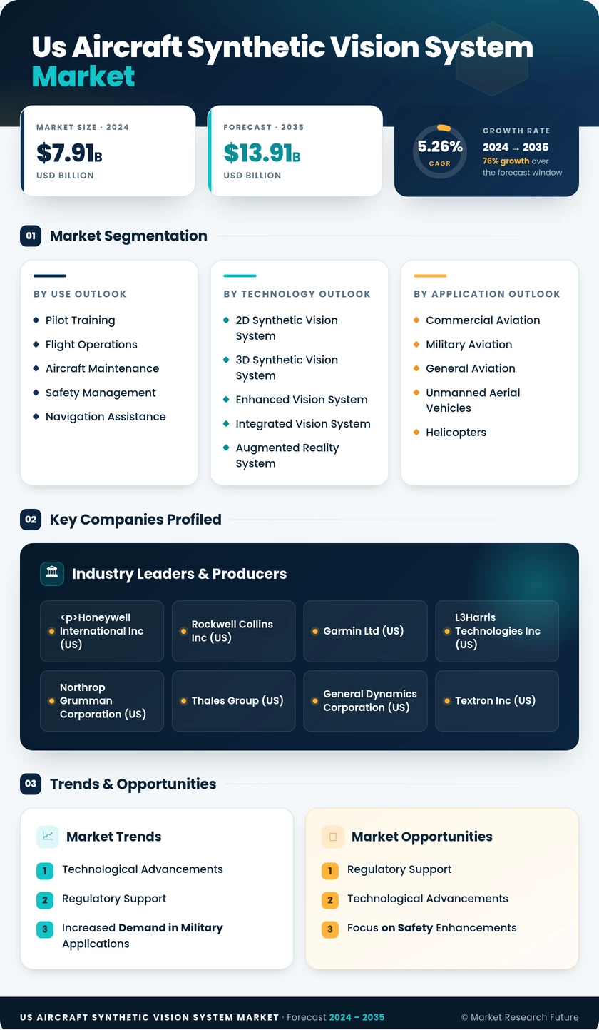 US Aircraft Synthetic Vision System Market  Research Report — Global Forecast till 2035 Infographic