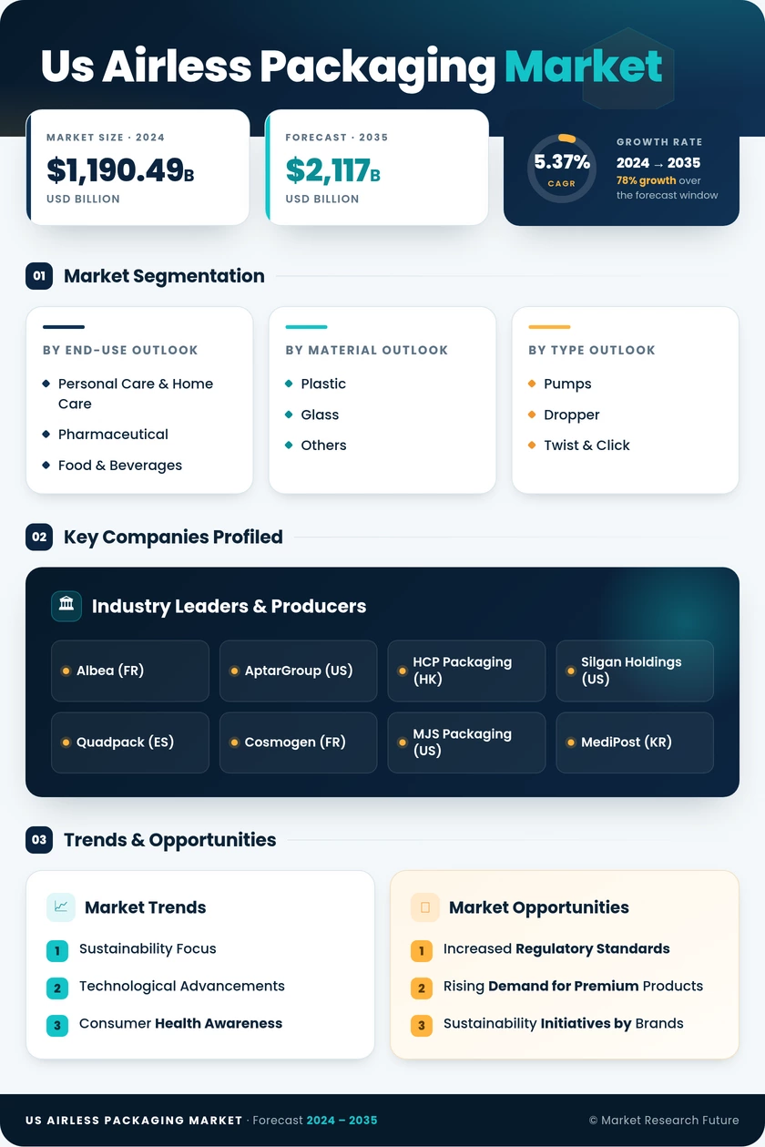 US Airless Packaging Market Research Report - Forecast till 2035 Infographic