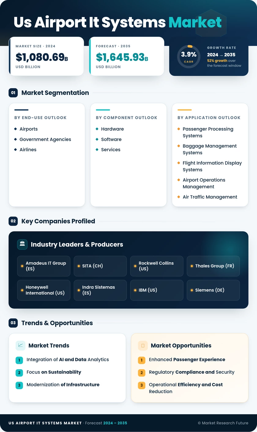 US Airport IT Systems Market Research Report Forecast till 2035 Infographic