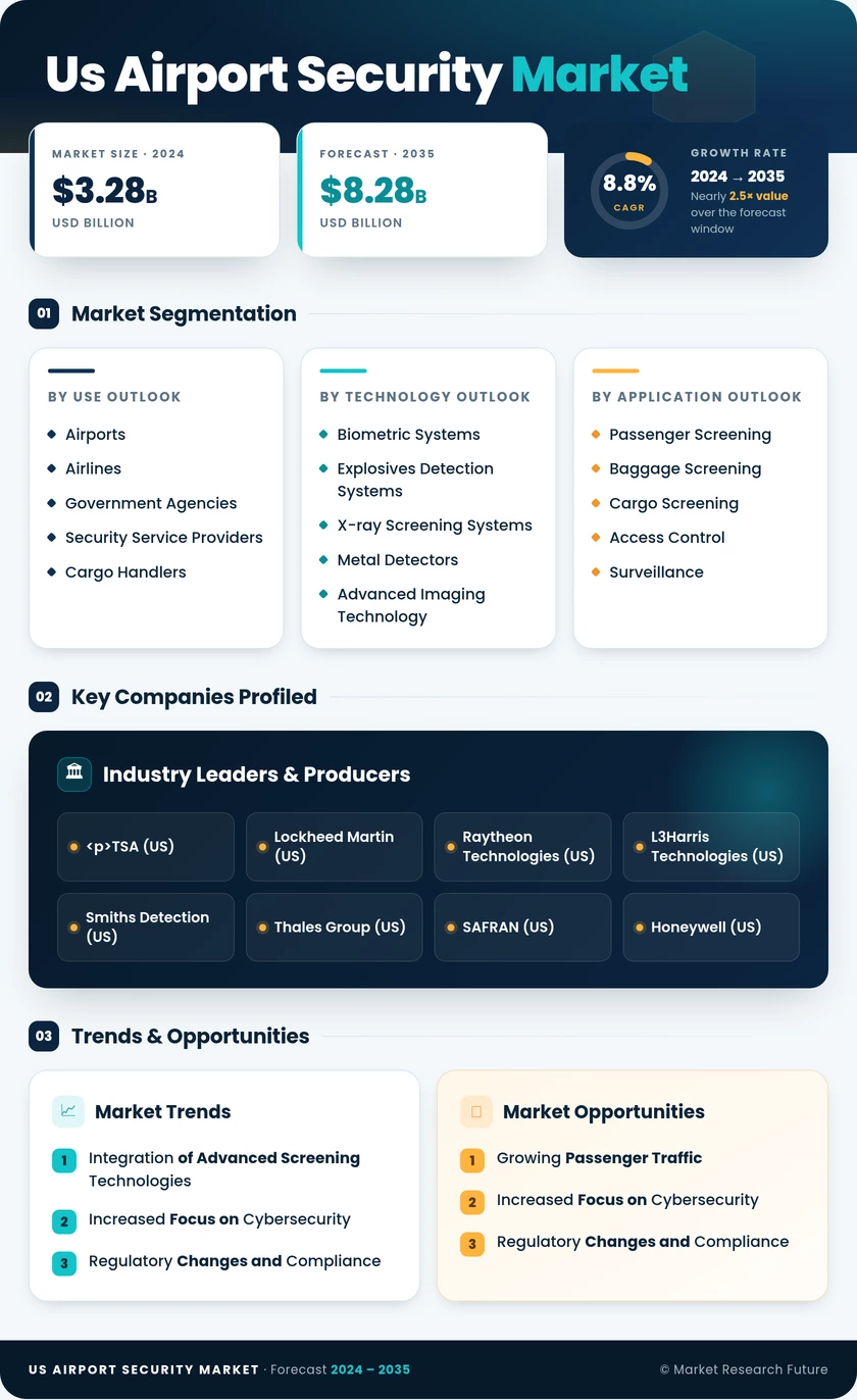 US Airport Security Market Research Report Forecast till 2035 Infographic