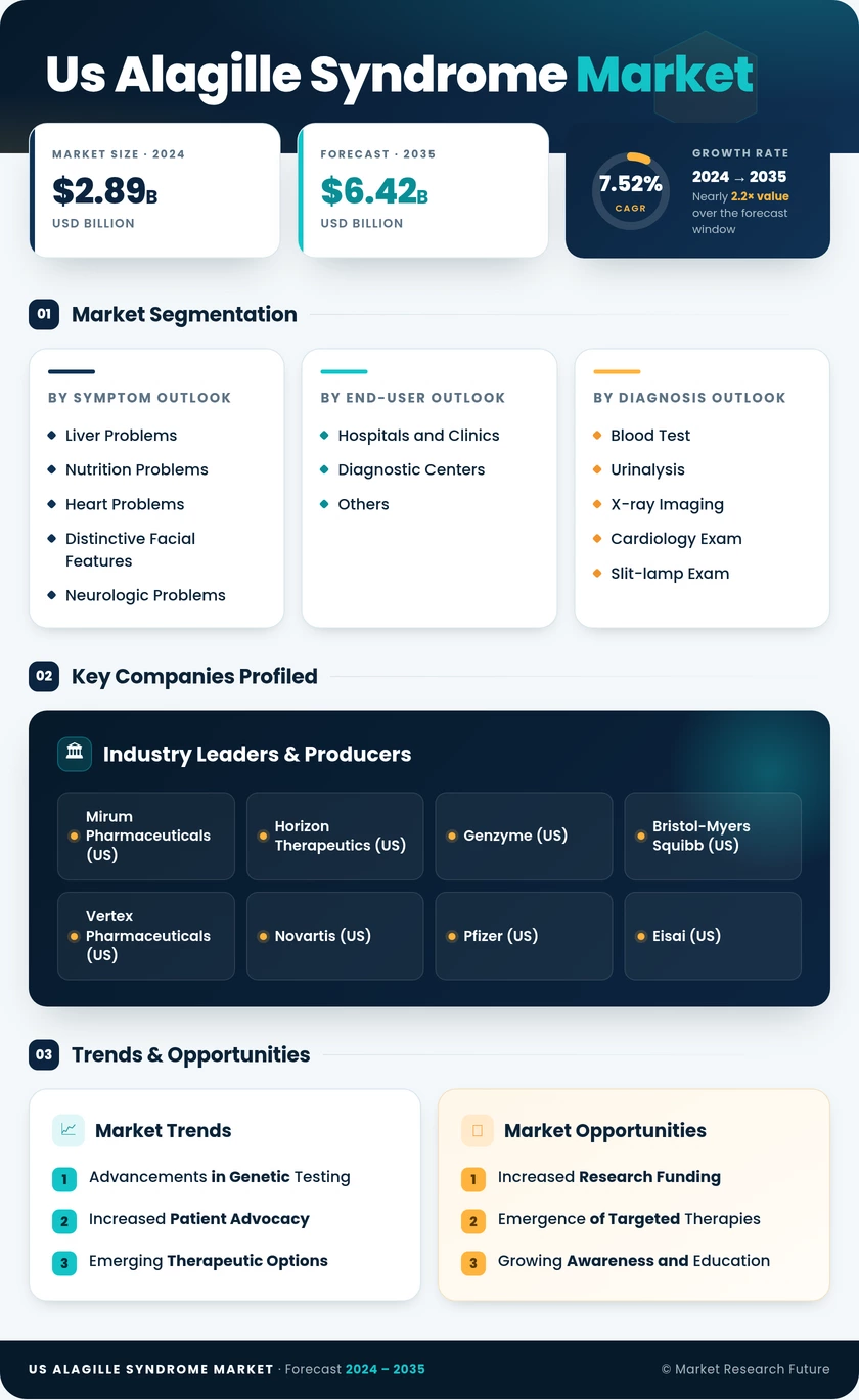 US Alagille Syndrome Market — Global Forecast till 2035 Infographic
