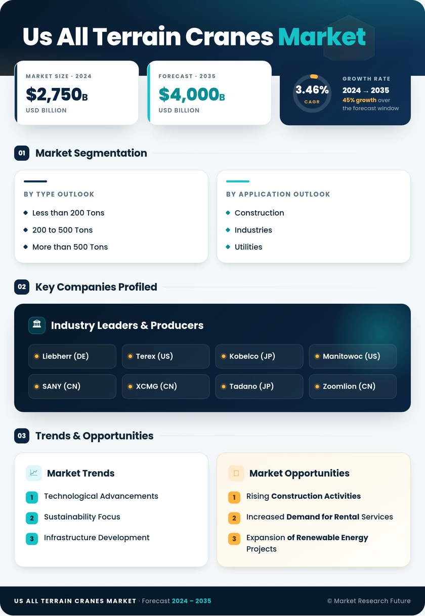 US All terrain Cranes Market Research Report - Forecast Report 2035 Infographic