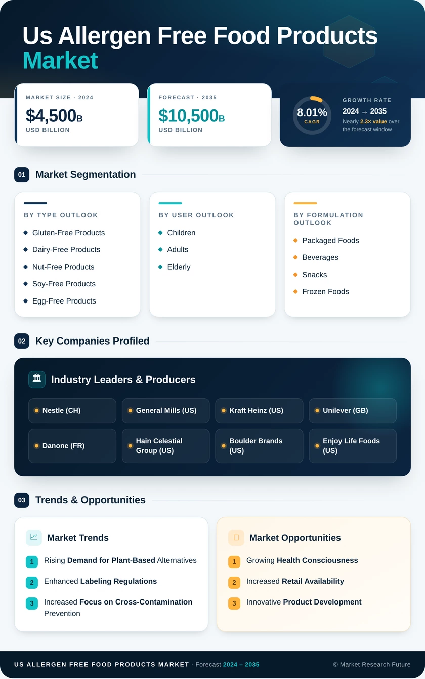 US Allergen free food products market Research Report — Forecast till 2035 Infographic