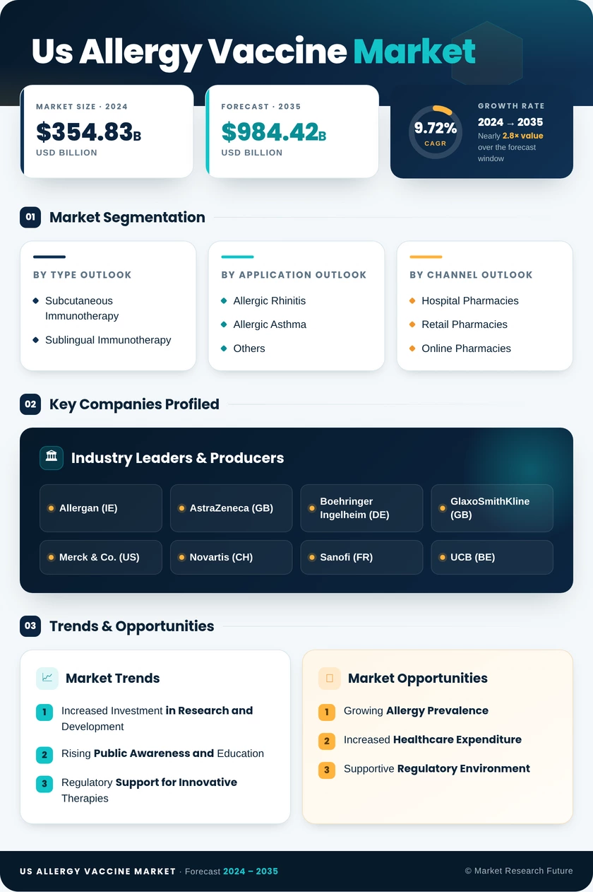 US Allergy Vaccine Market Infographic