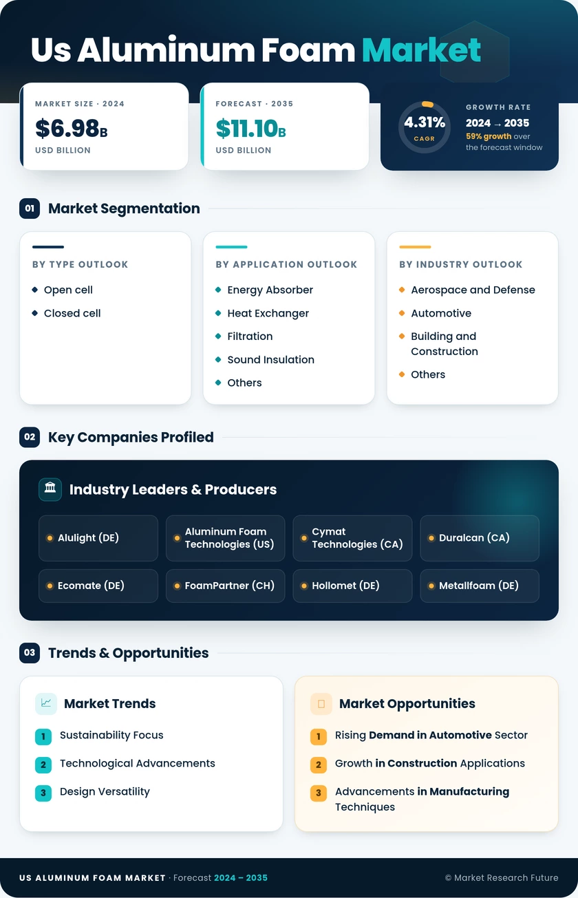 US Aluminum Foam Market Research Report—Forecast till 2035 Infographic