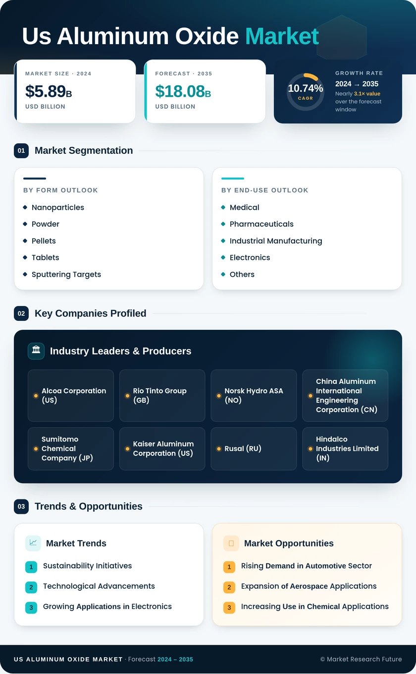 US Aluminum Oxide Market Research Report - Forecast Till 2035 Infographic