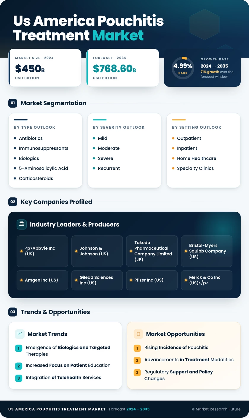 US America Pouchitis Treatment Market Infographic