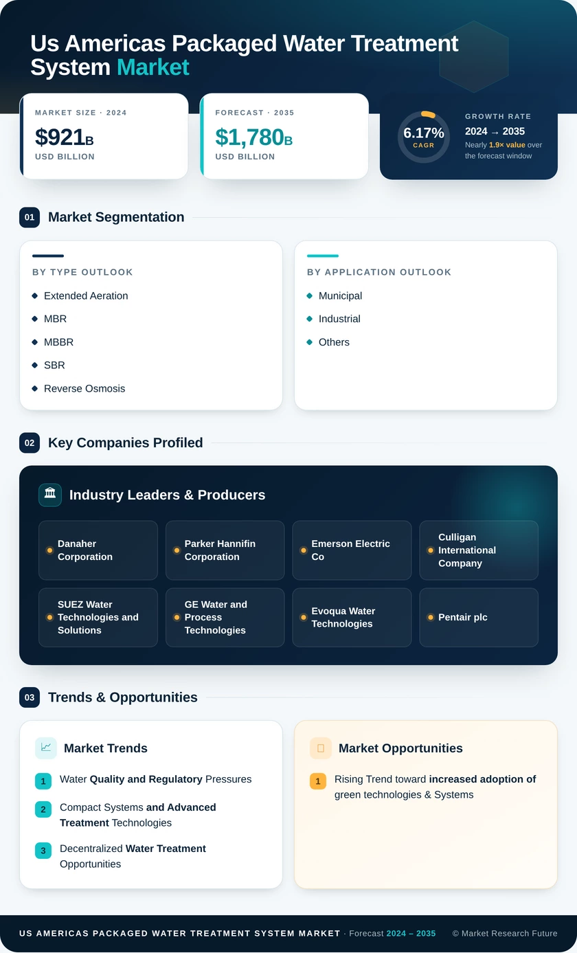 US Americas Packaged Water Treatment System Market Research Report — Global Forecast till 2035 Infographic