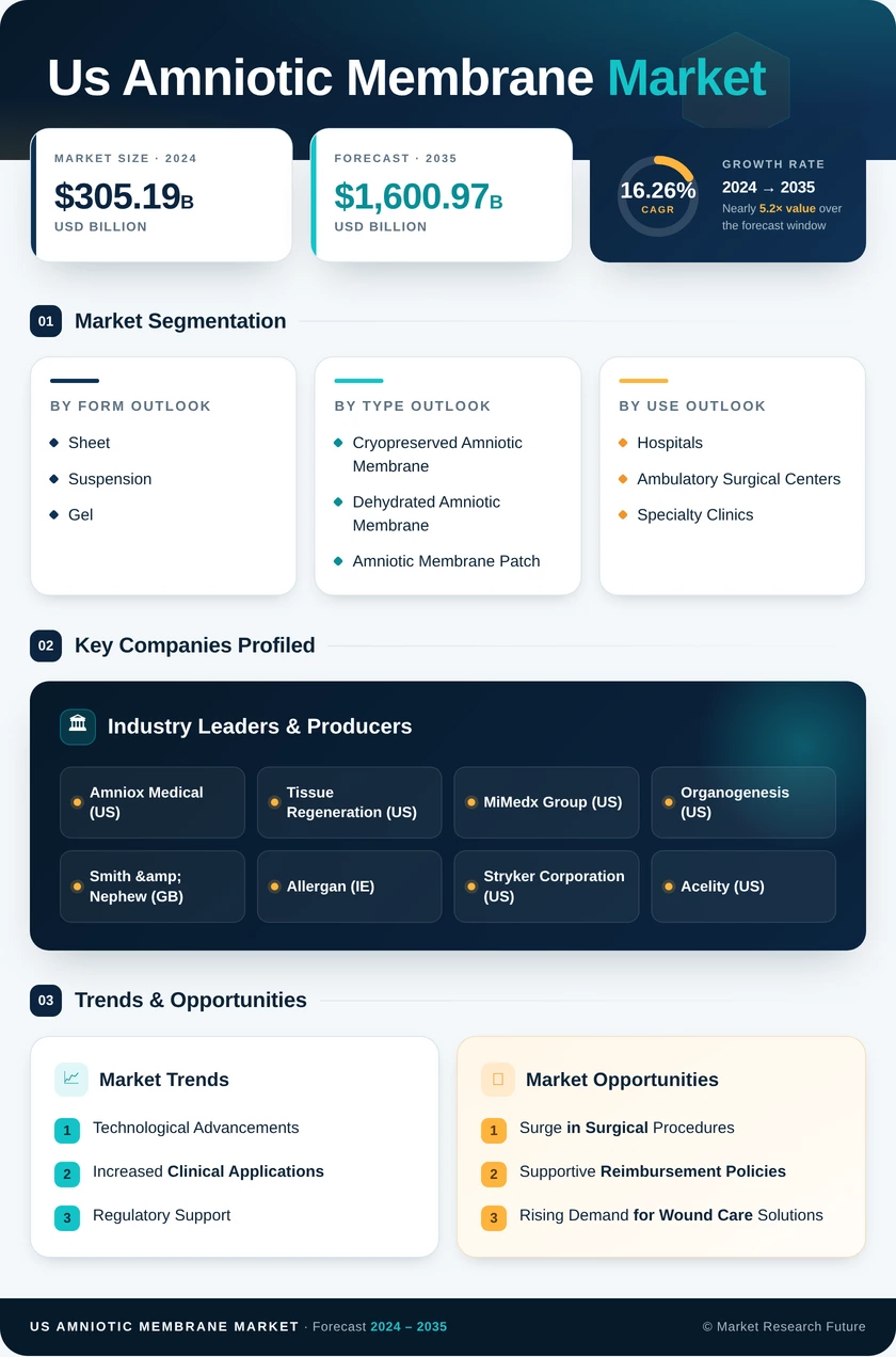 US Amniotic Membrane Market Research Report - Forecast 2035 Infographic