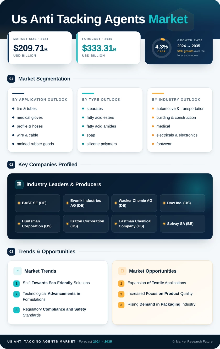 US Anti tacking Agents Market Research Report - Forecast Report 2035 Infographic