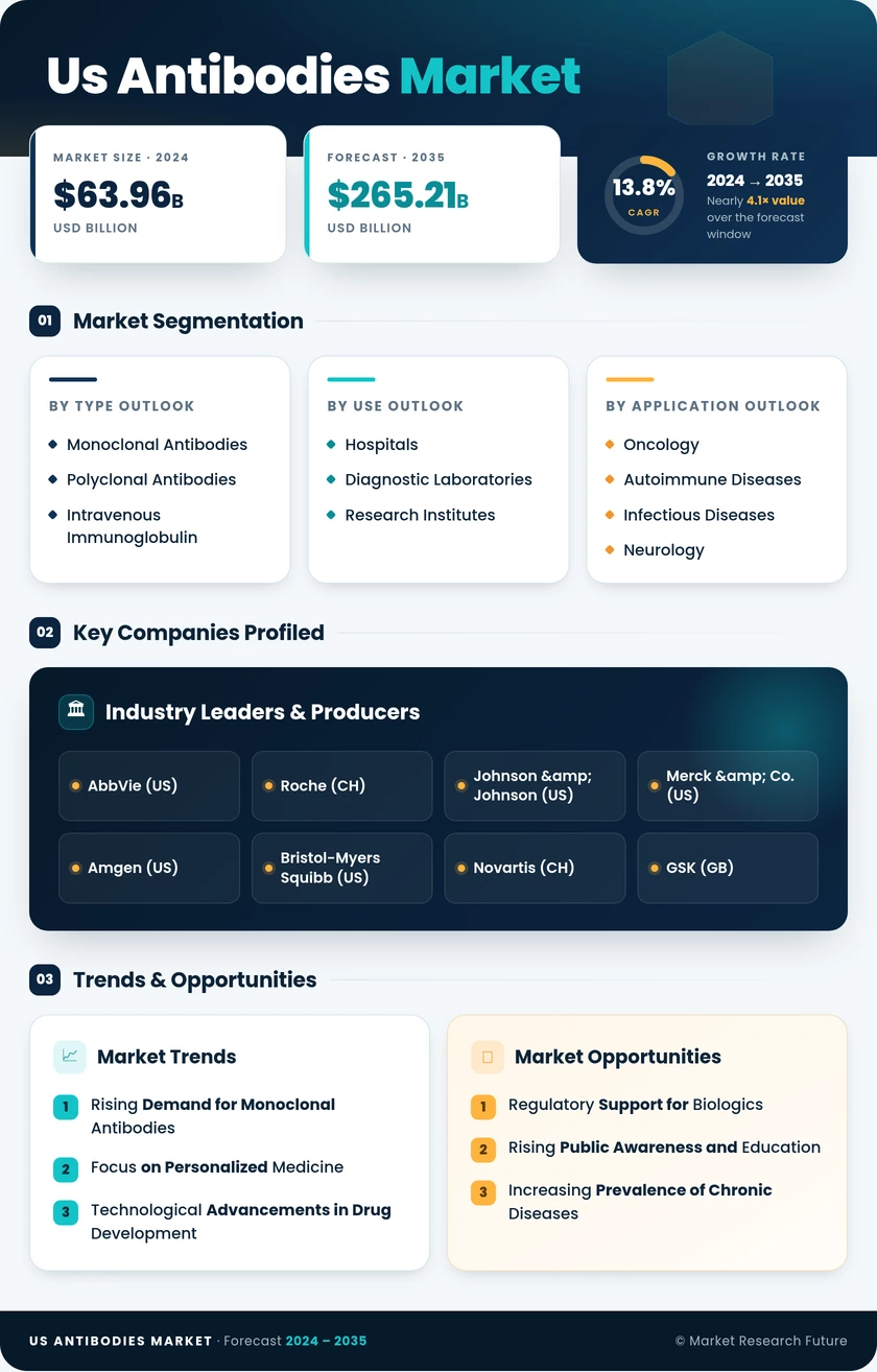 US Antibodies Market Research Report - Forecast to 2035 Infographic