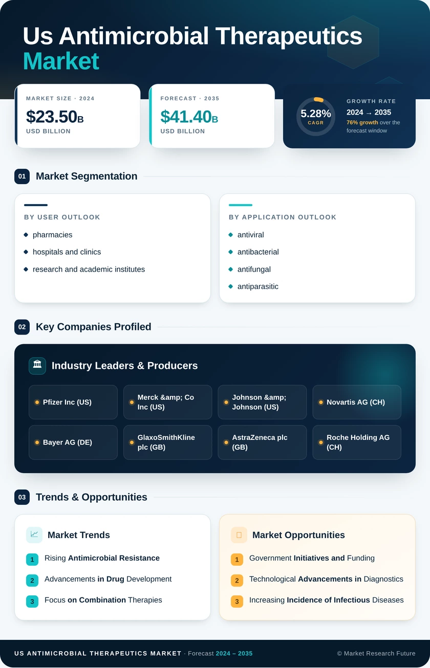 US Antimicrobial Therapeutics Market Infographic