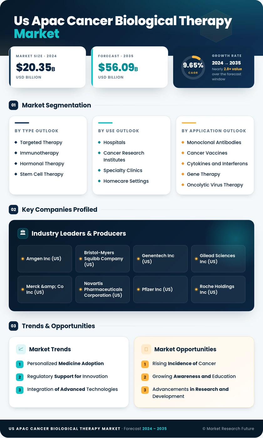 US APAC Cancer Biological Therapy Market Infographic