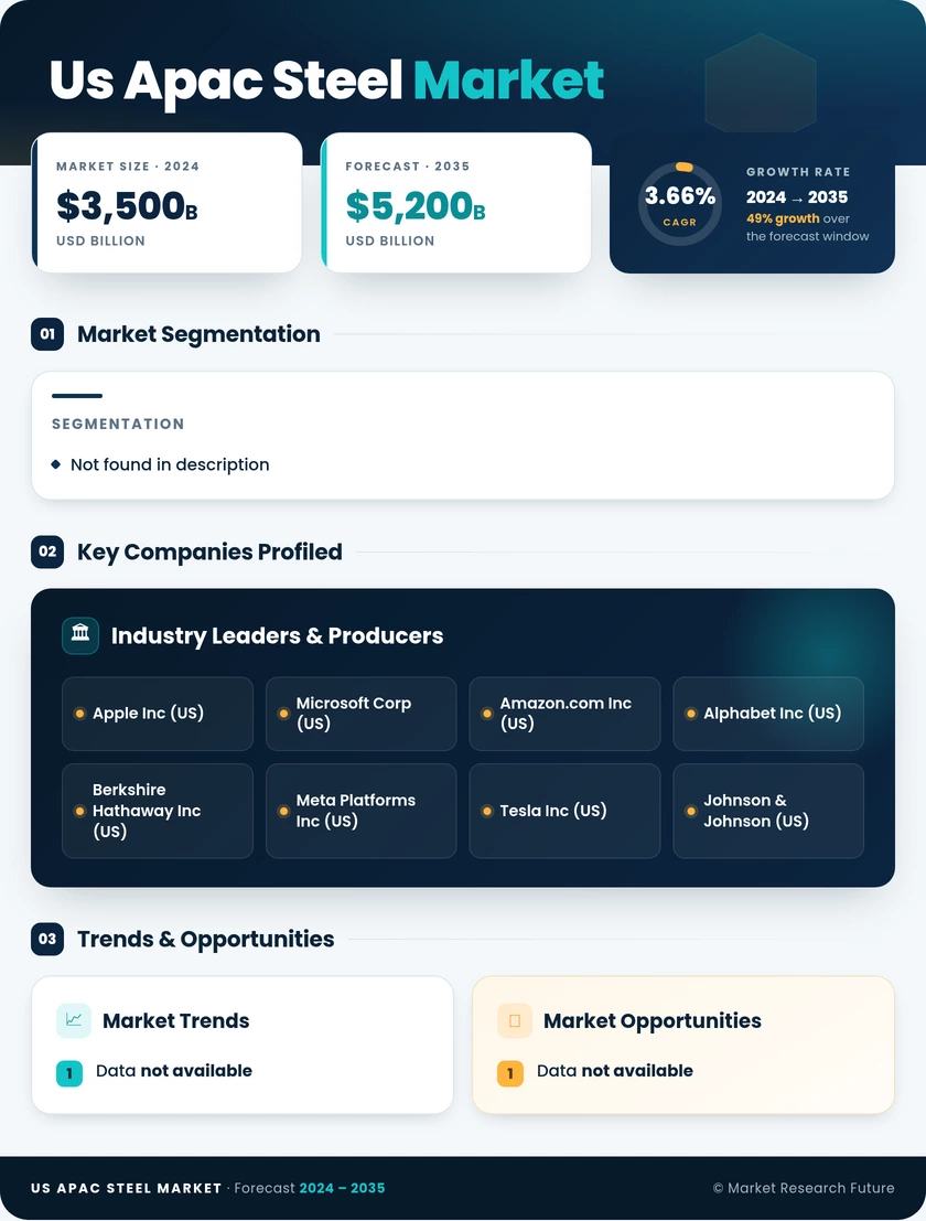 US APAC Steel Market Research Report-Forecast to 2035 Infographic