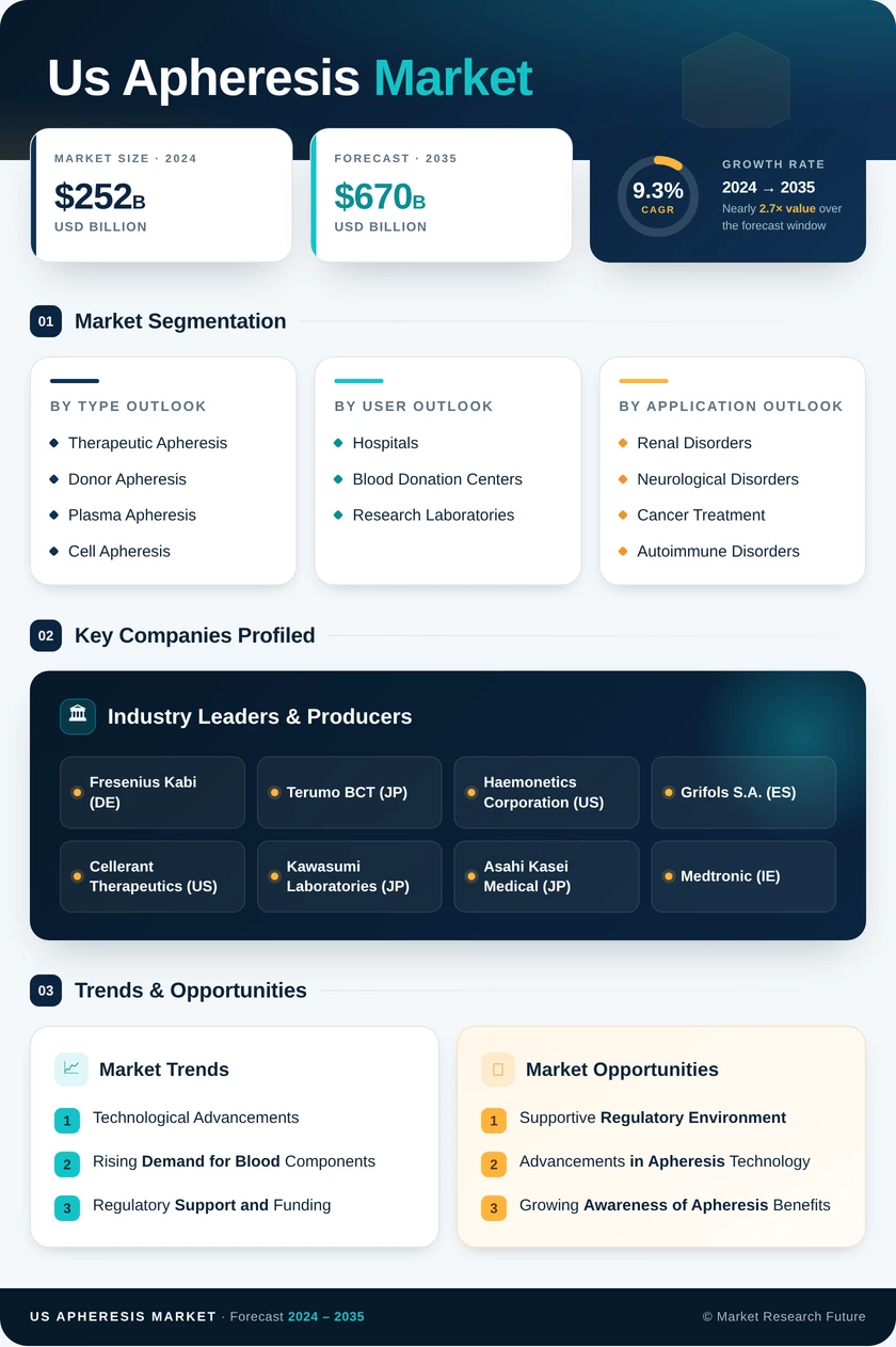 Us Apheresis Service Market Research Report Market Research Report – Forecast till 2035 Infographic