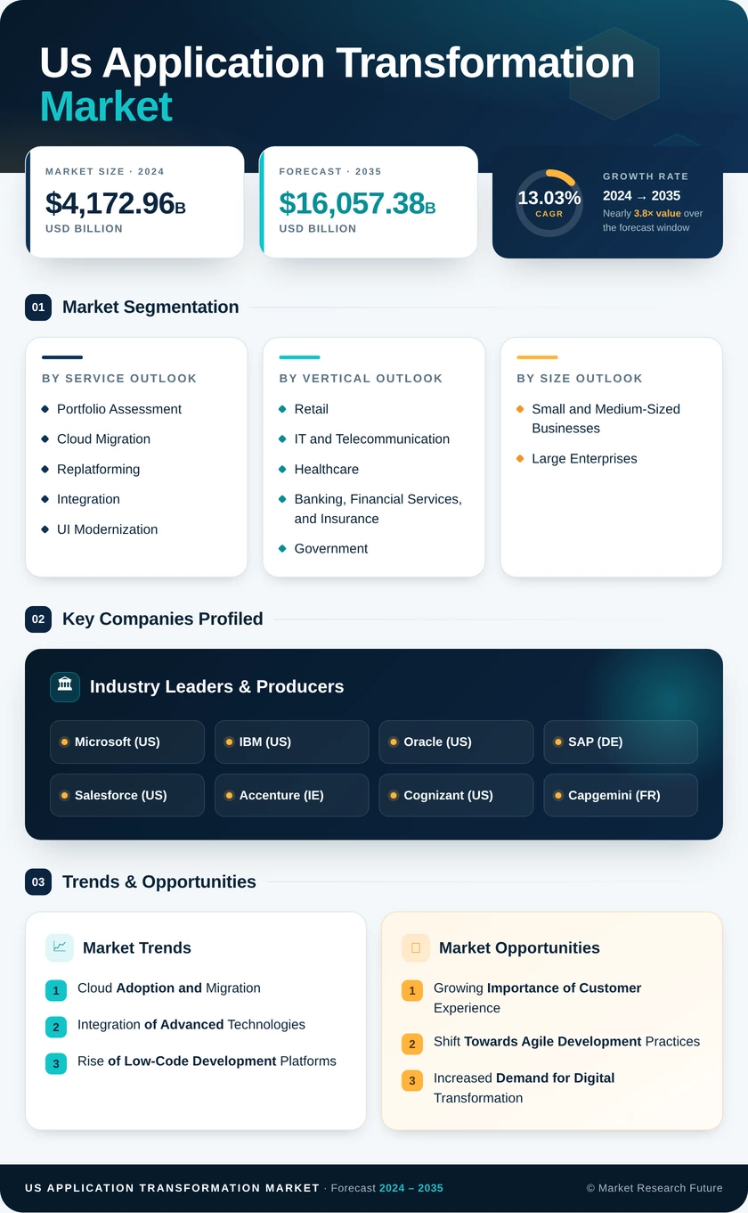 US Application Transformation Market Research Report - Forecast till 2035 Infographic