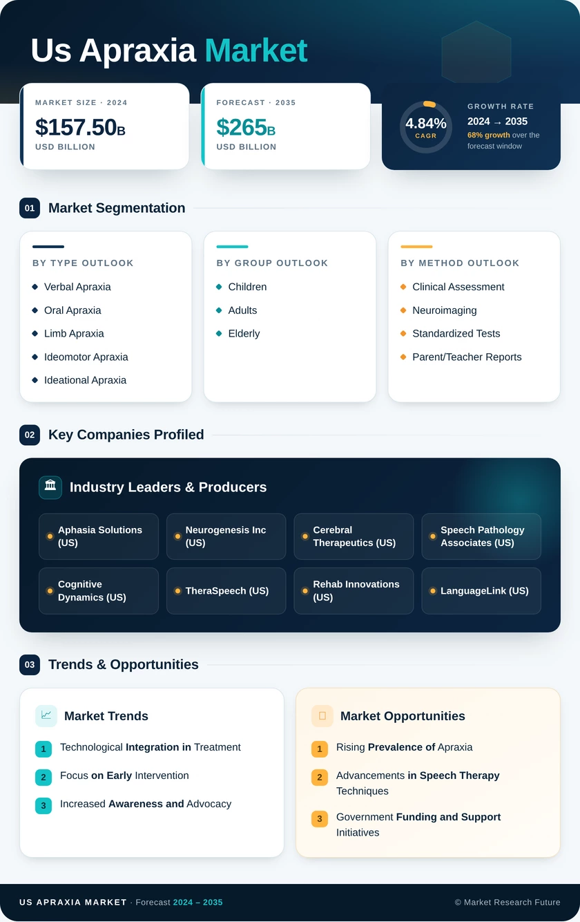US Apraxia Market Infographic