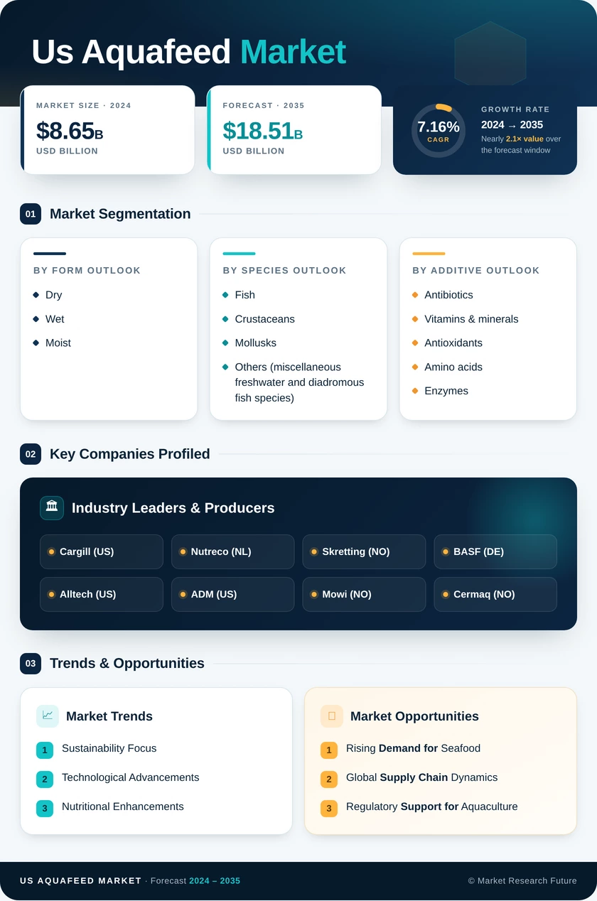 US Aquafeed Market Research Report - Forecast Till 2035 Infographic