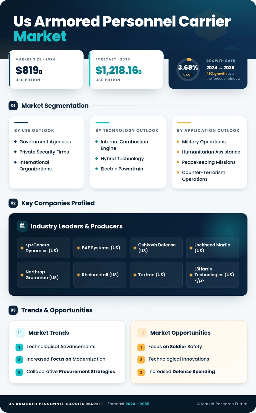 US Armored Personnel Carrier Market Research Report  Forecast till 2035 Infographic