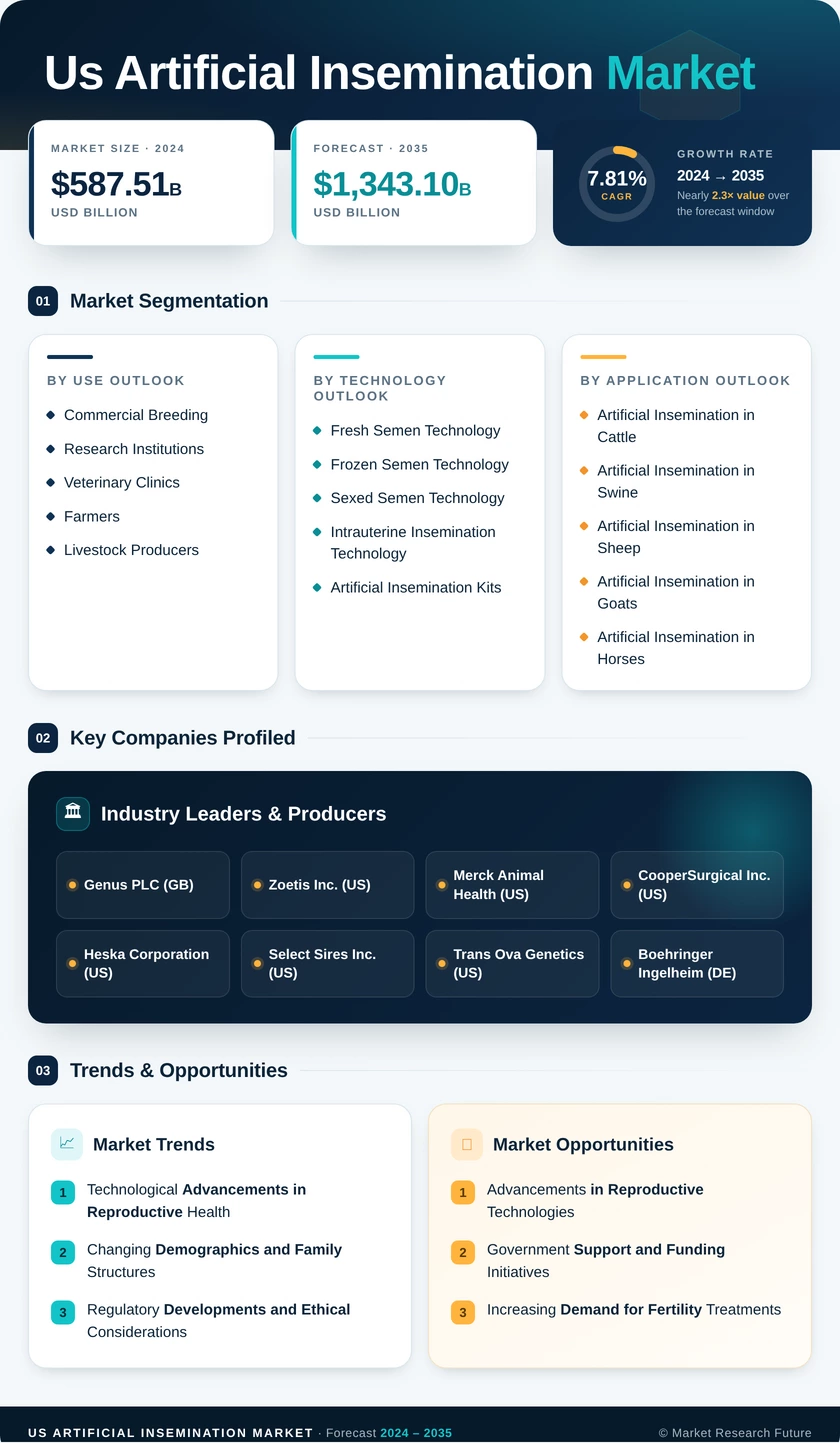 US Artificial insemination Market Infographic
