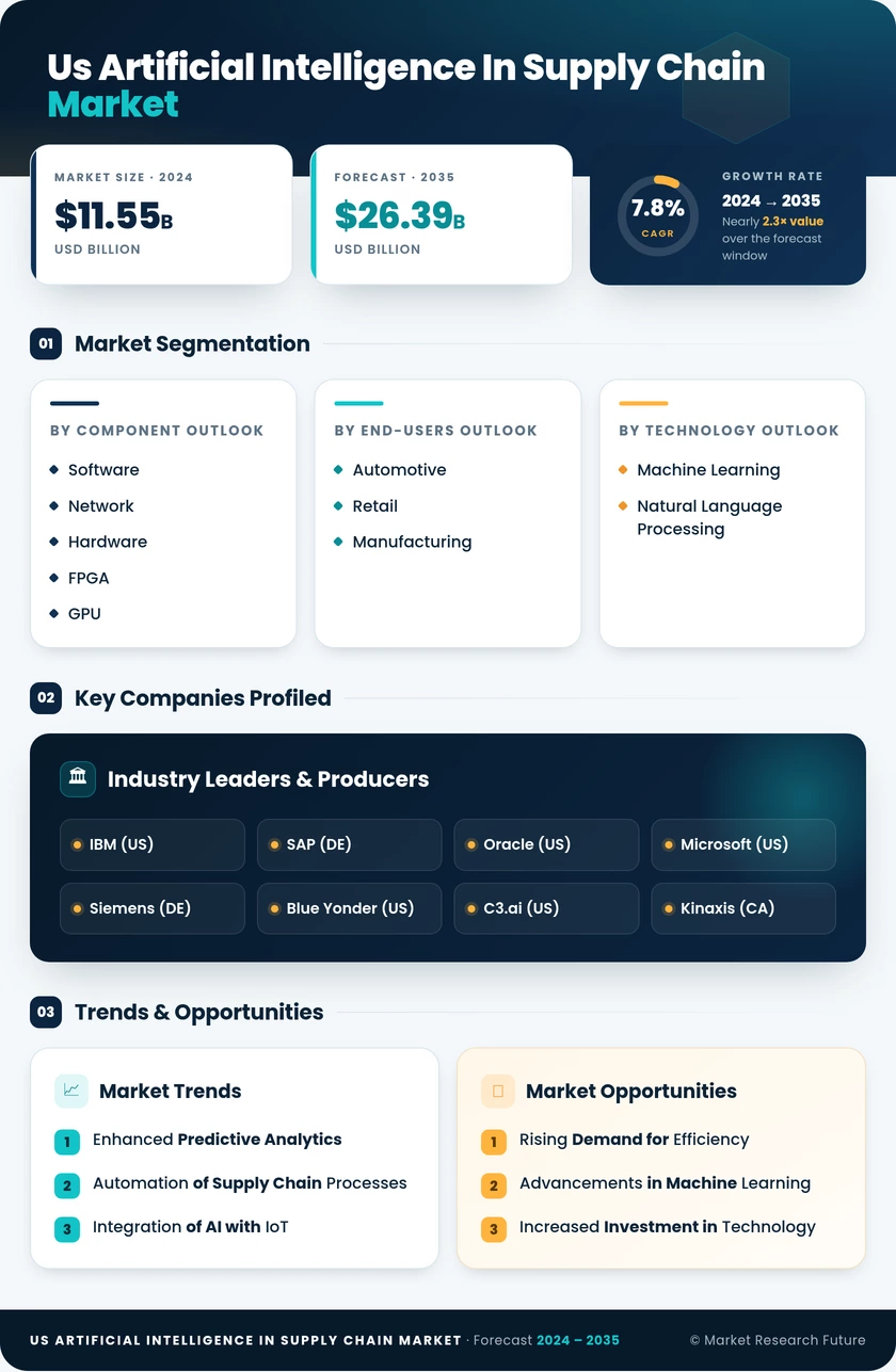 US Artificial Intelligence in Supply Chain Market Research Report - Forecast till 2035 Infographic