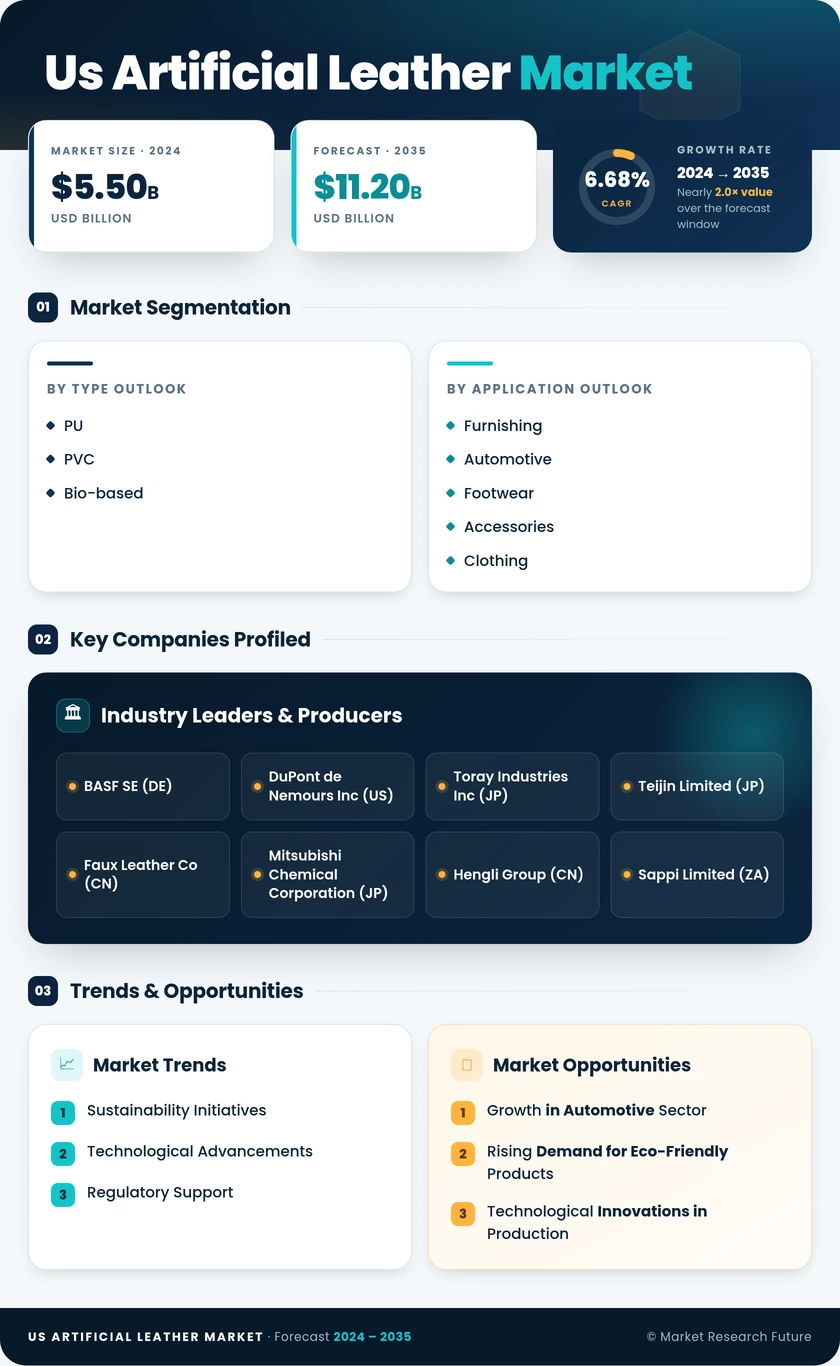 US Artificial Leather Market Research Report - Forecast by 2035 Infographic