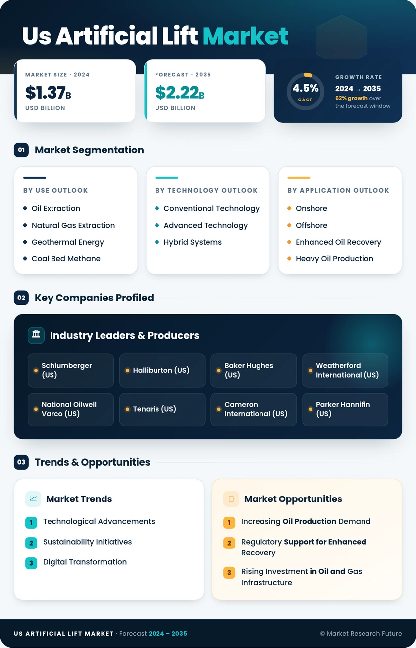 US Artificial Lift Market Research Report - Forecast 2035 Infographic