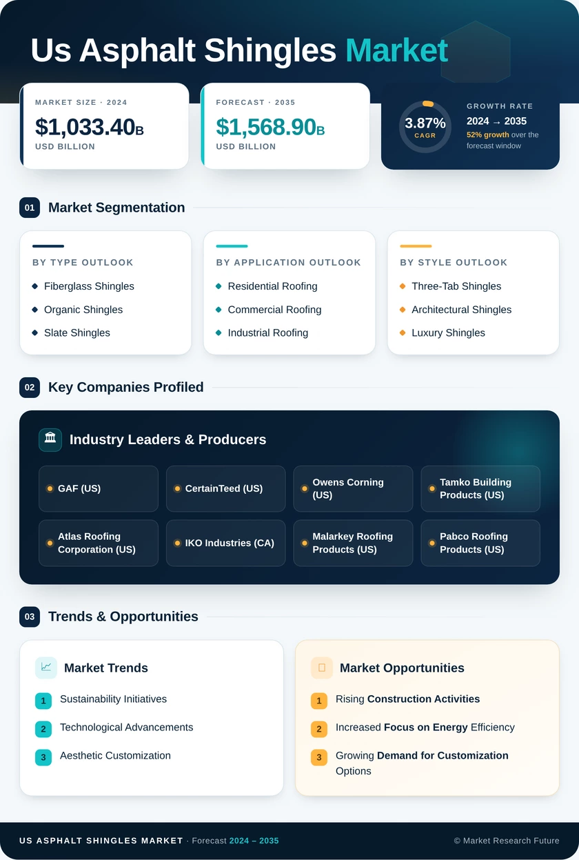 US Asphalt Shingles Market Infographic