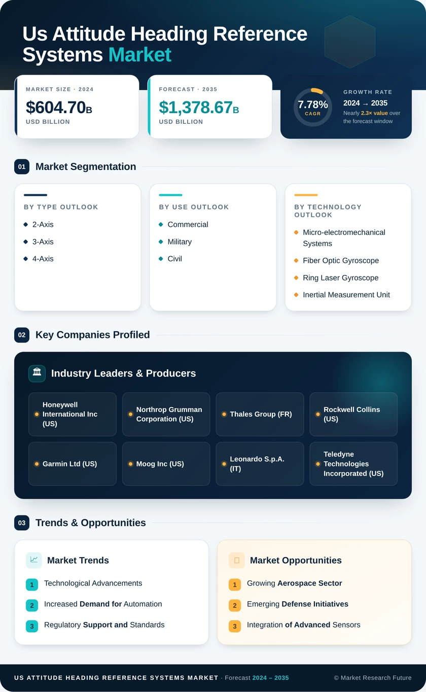 US Attitude Heading Reference Systems Market Infographic