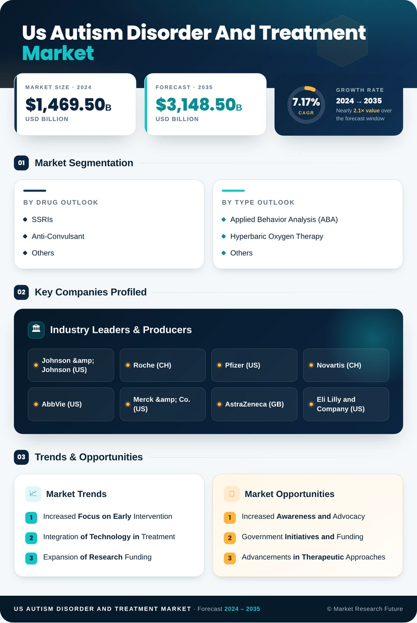 US Autism Disorder and Treatment Market Research Report - Forecast to 2035 Infographic