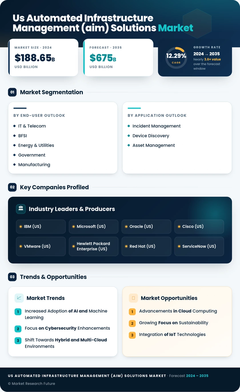 US Automated Infrastructure Management (AIM) Solutions Market Research Report - Forecast till 2035 Infographic