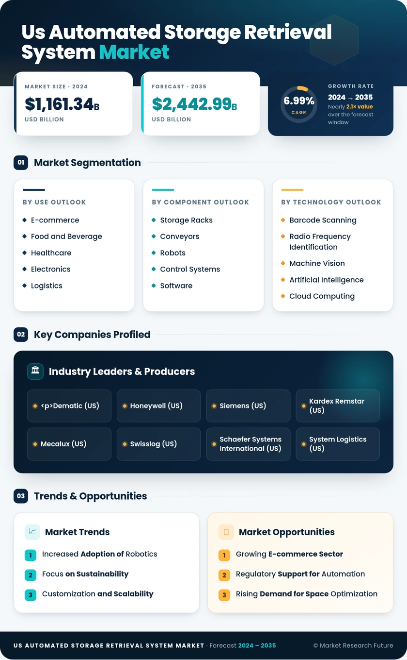 US Automated Storage Retrieval System Market Infographic