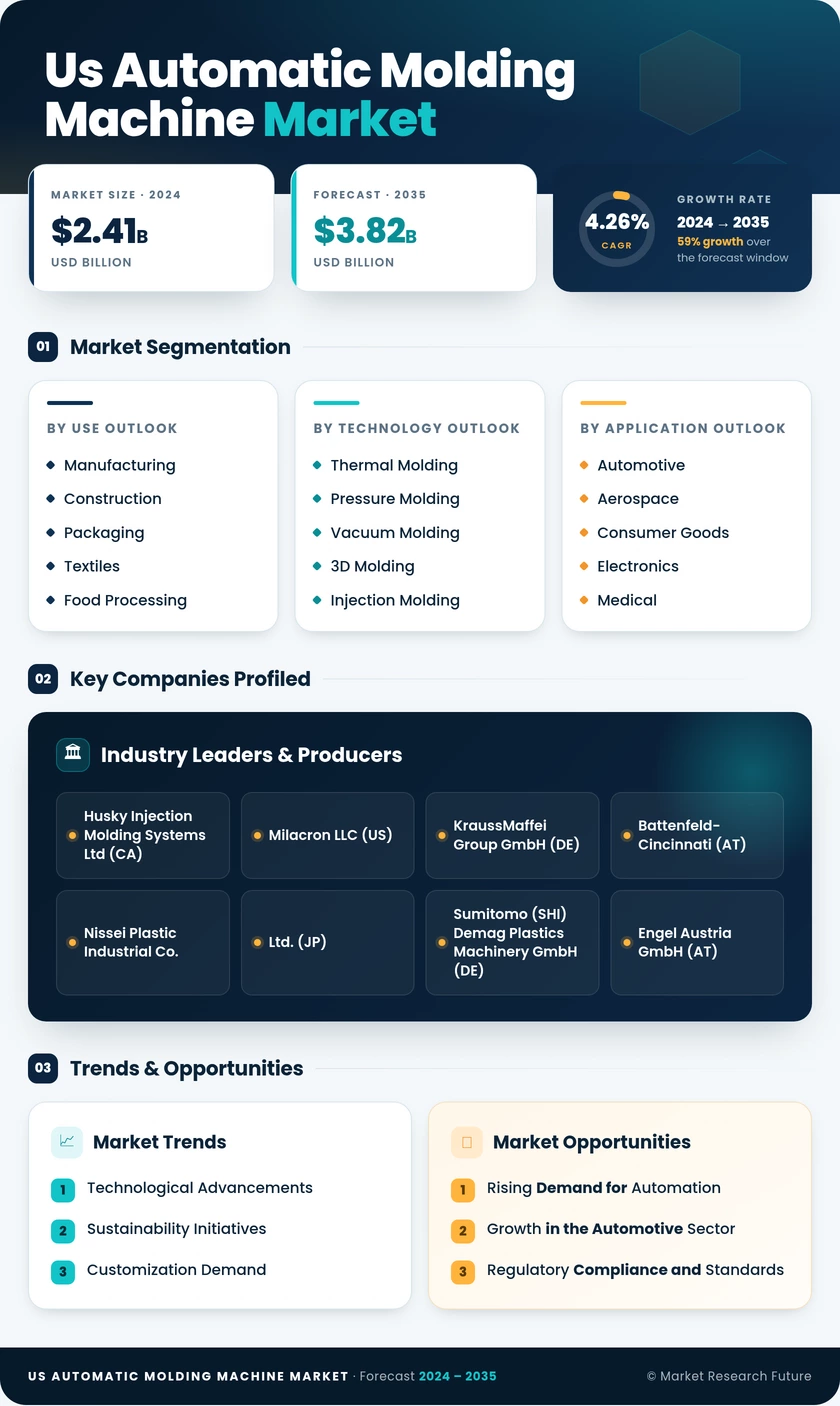 US Automatic Molding Machine Market Research Report - Forecast to 2035 Infographic