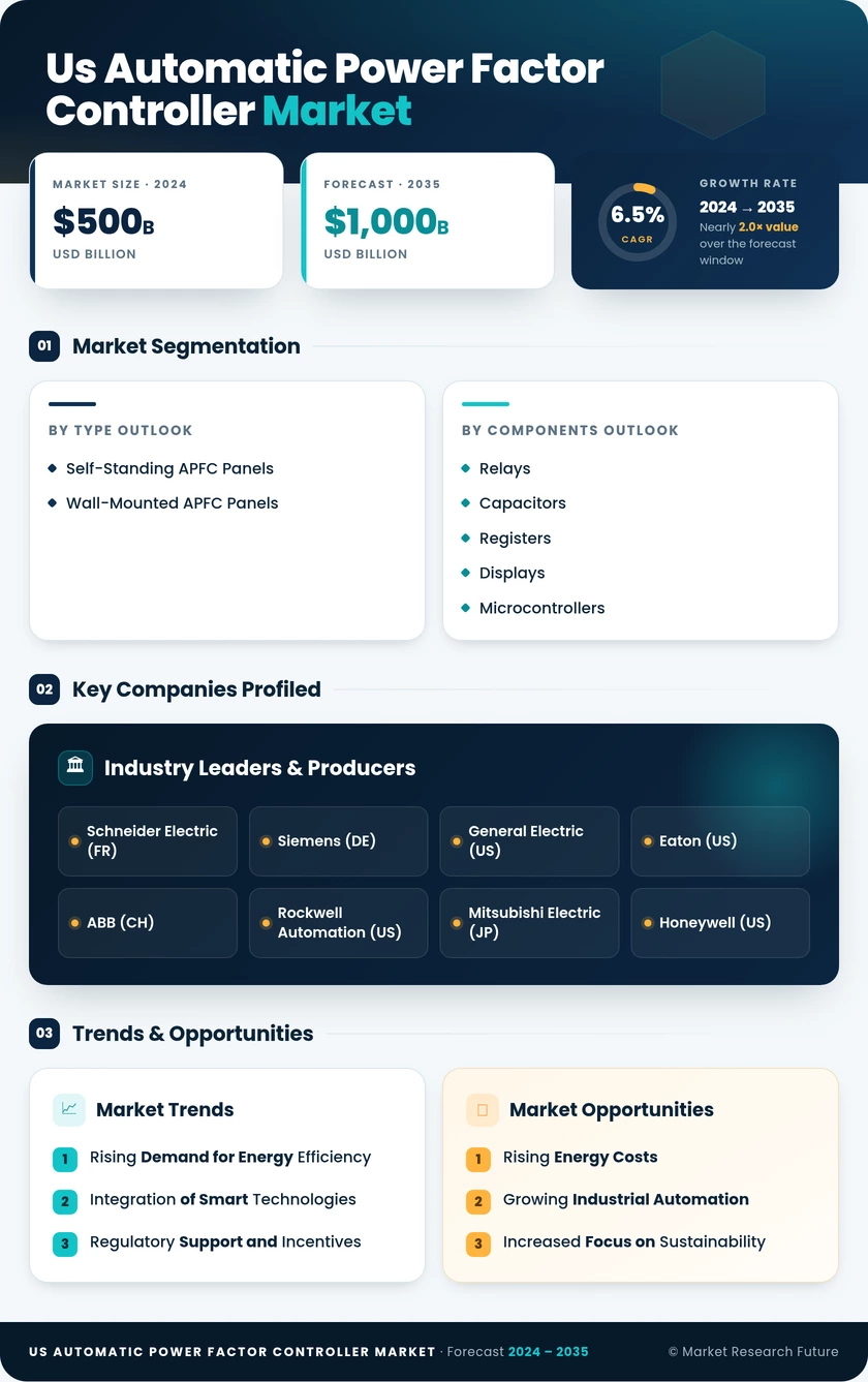 US Automatic Power Factor Controller Market Research Report - Forecast till 2035 Infographic