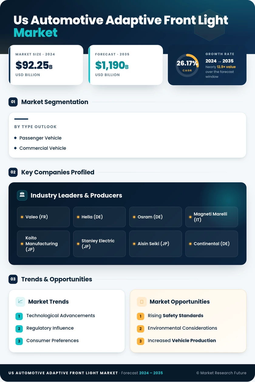 US Automotive Adaptive Front Light Market Research Report — Global Forecast till 2035 Infographic