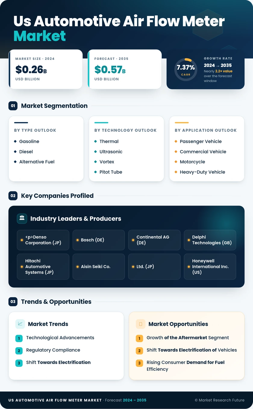US Automotive Air Flow Meter Market Research Report — Forecast till 2035 Infographic
