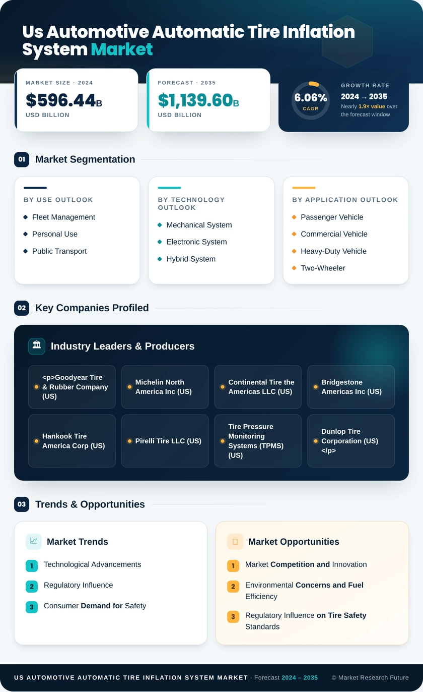 US Automotive Automatic Tire Inflation System Market Research Report – Forecast till 2035 Infographic