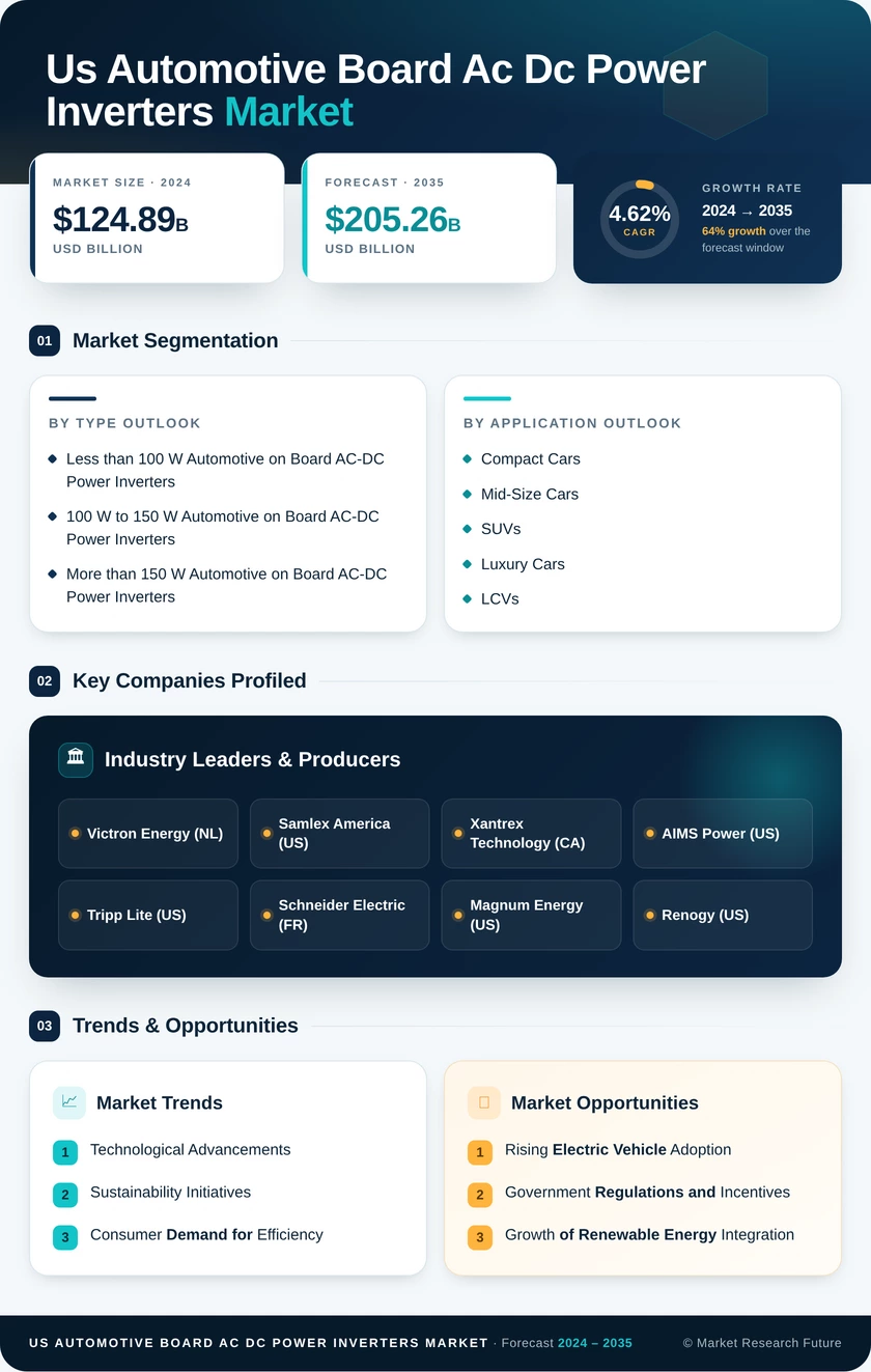 US Automotive Board AC DC Power Inverters Market Research Report - Forecast to 2035 Infographic
