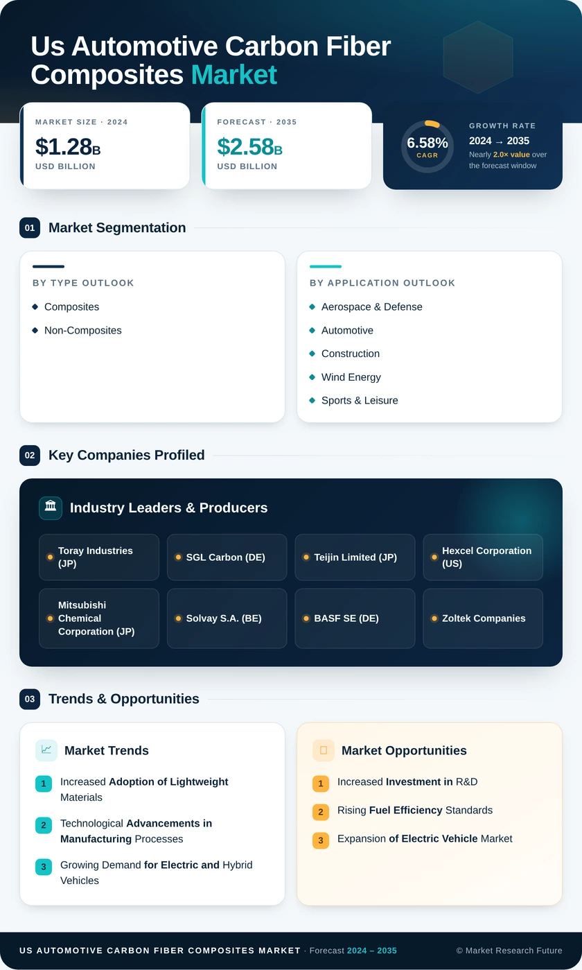 US Automotive Carbon Fiber Composites Market Research Report — Global Forecast till 2035 Infographic
