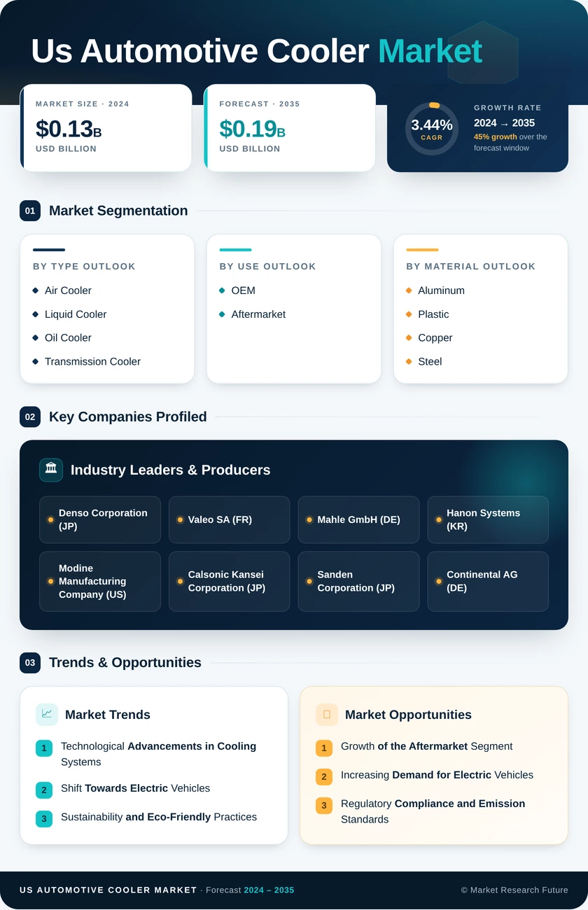 US Automotive Cooler Market Research Report - Forecast to 2035 Infographic
