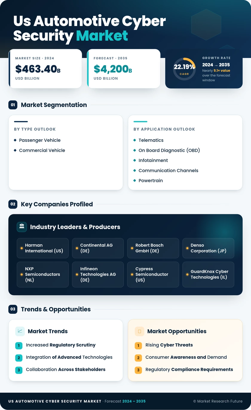 US Automotive Cyber Security Market  Research Report - Forecast to 2035 Infographic