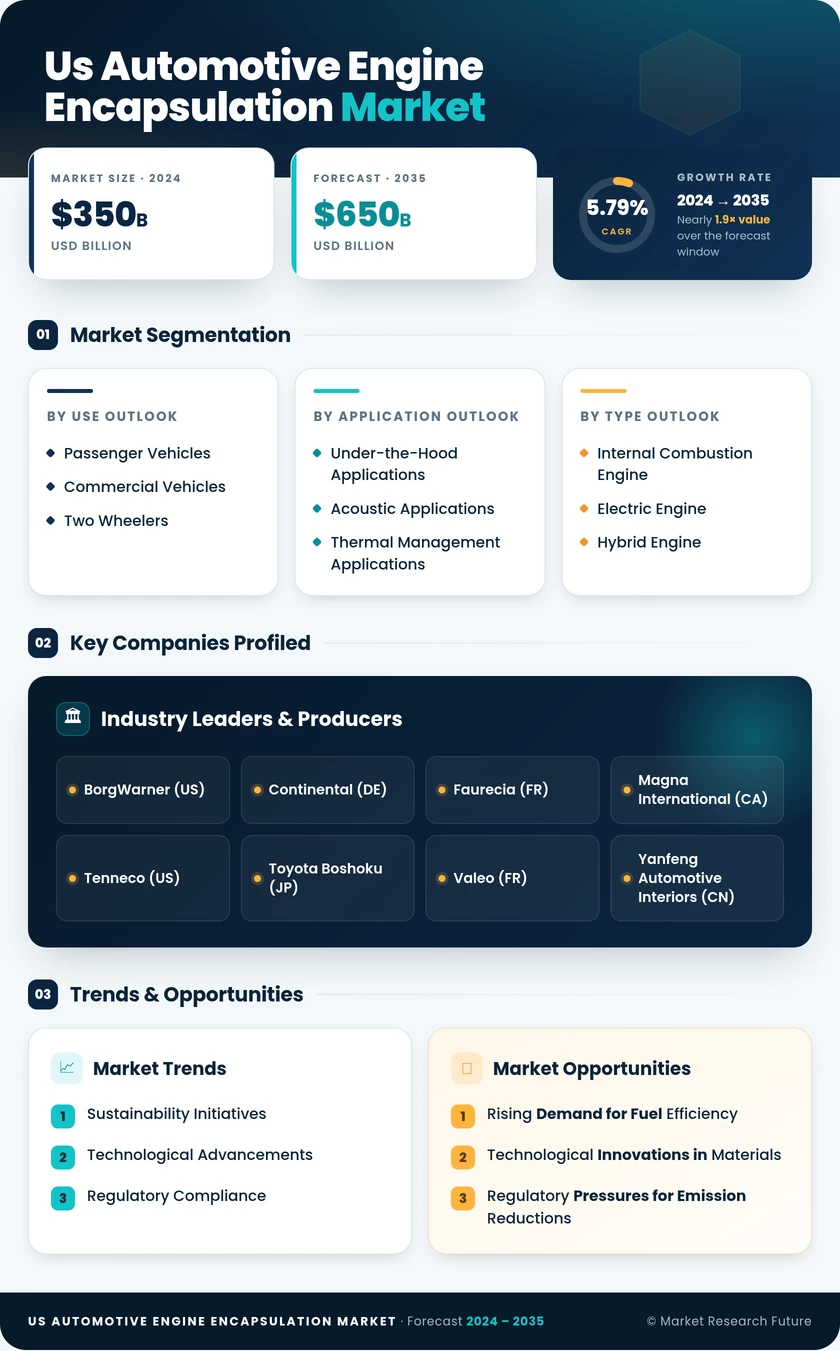 US Automotive Engine Encapsulation Market Research Report — Global Forecast till 2035 Infographic