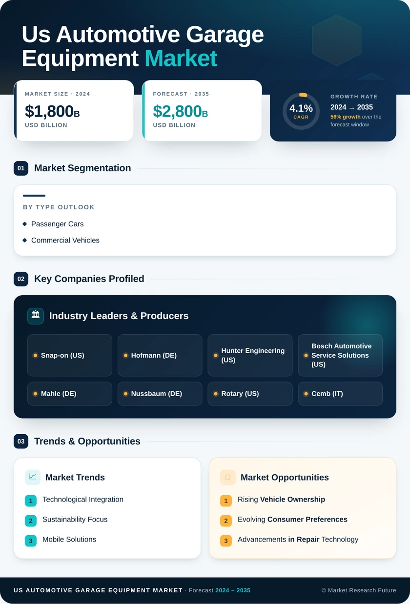 US Automotive Garage Equipment Market Research Report - Forecast to 2035 Infographic