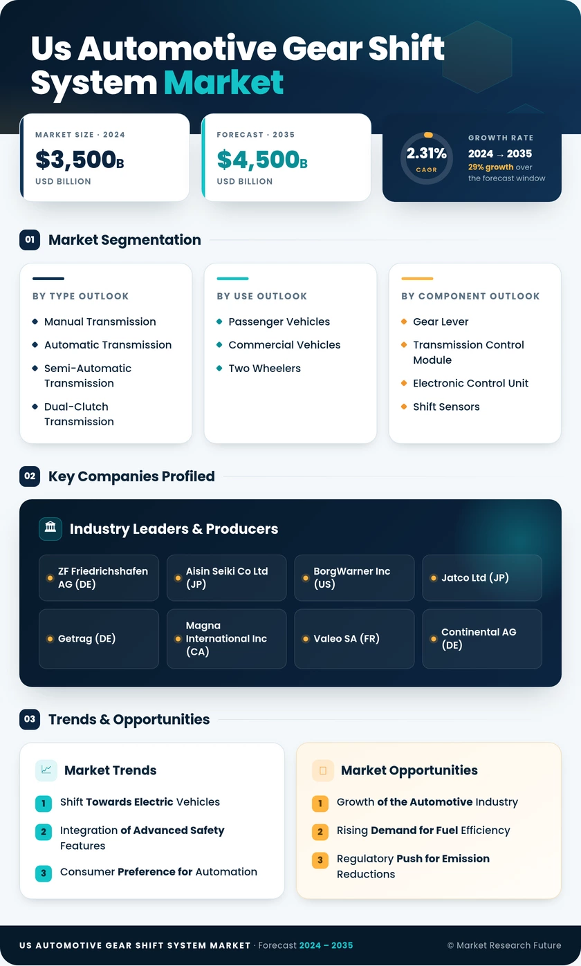 US Automotive Gear Shift System Market Research Report - Forecast to 2035 Infographic
