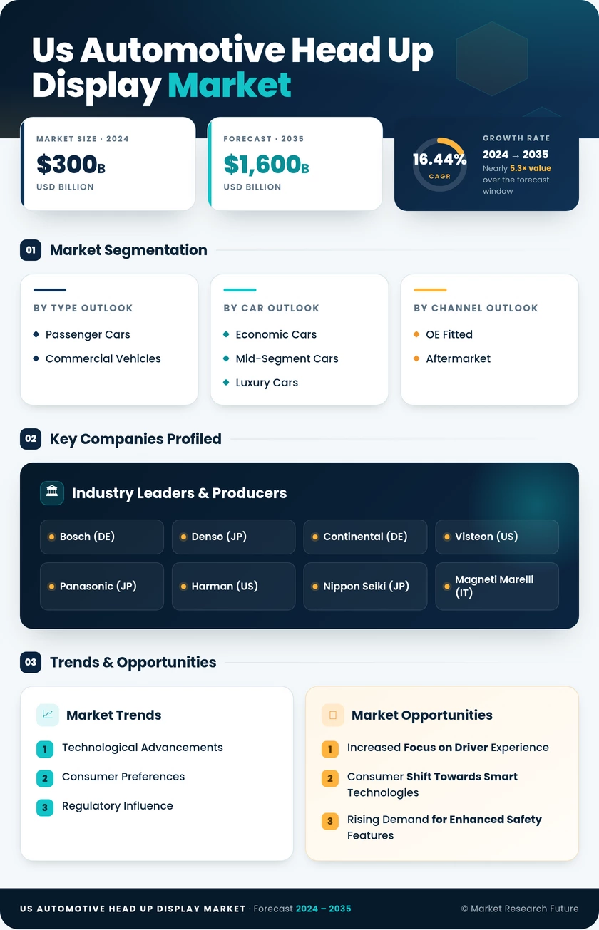 US Automotive Head up Display Market Research Report — Global Forecast till 2035 Infographic