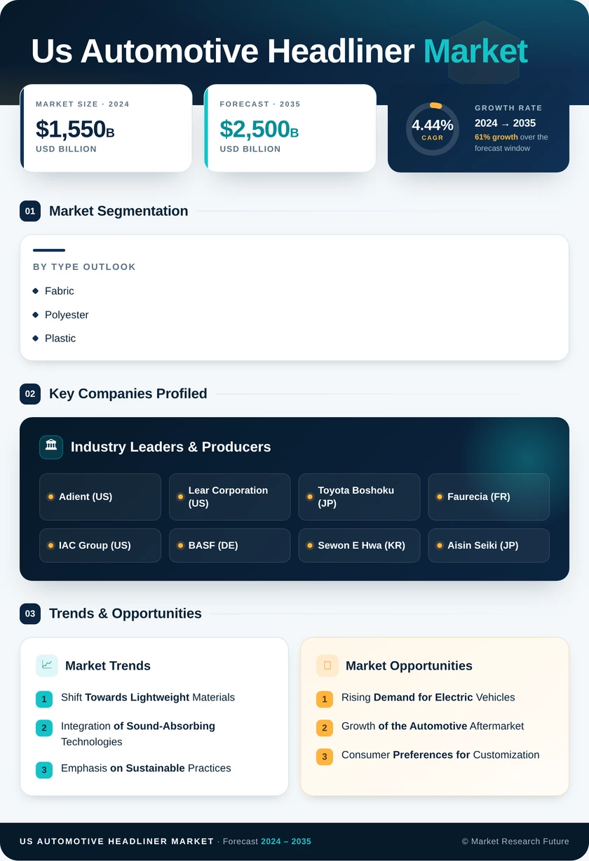 US Automotive Headliner Market Research Report — Global Forecast till 2035 Infographic