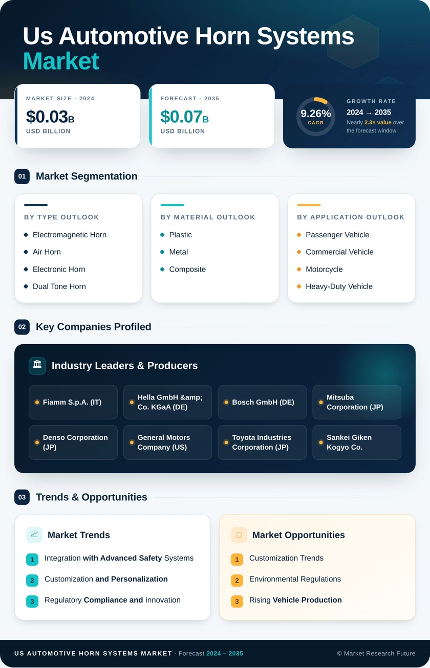 US Automotive Horn Systems Market Research Report — Global Forecast till 2035 Infographic