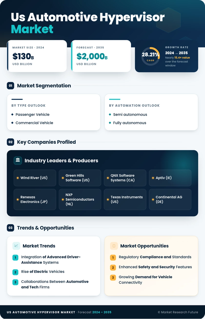 US Automotive Hypervisor Market Research Report - Forecast to 2035 Infographic