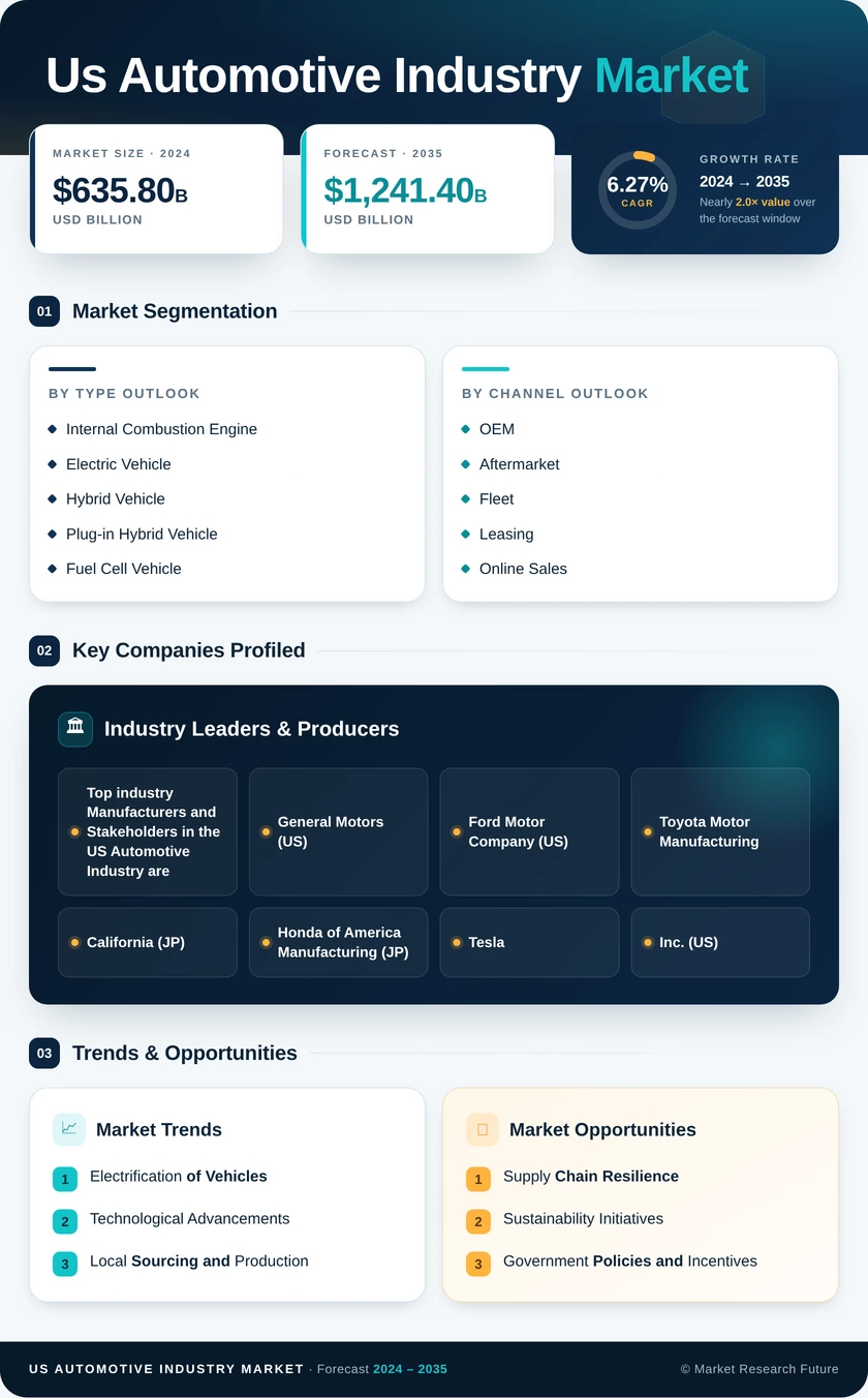 US Automotive Industry Research Report — till 2035 Infographic
